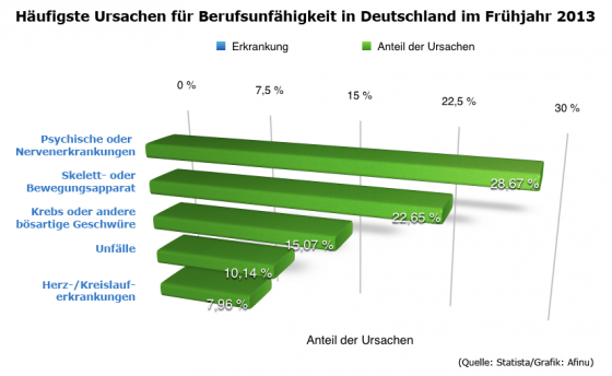 Ursachen für die Berufsunfähigkeit Deutschland 2013